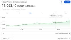 Dollar Tembus Rp18 Ribu, Netizen: Satu dollar udah 18k ya Allah!!!